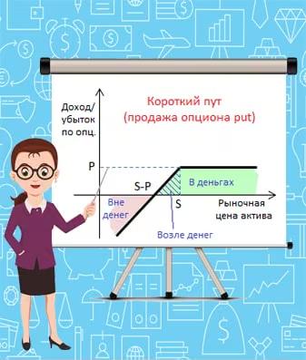 Рисунок: Продажа опциона PUT