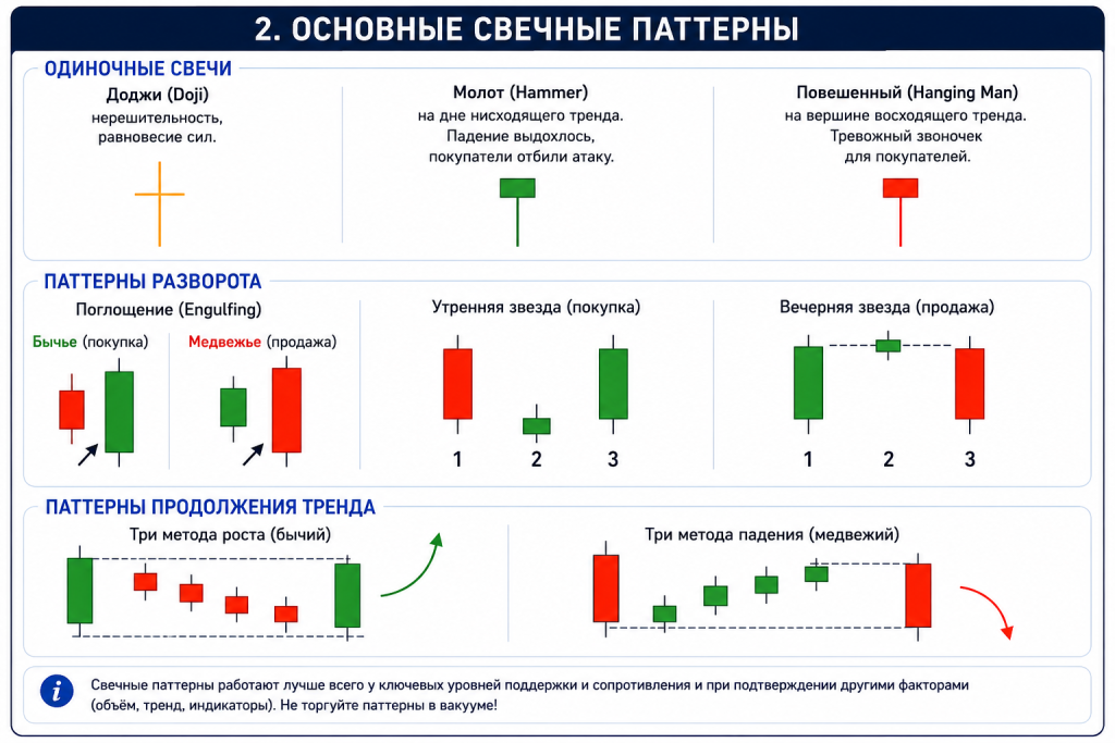 Основные свечные паттерны: доджи, молот, поглощение, утренняя и вечерняя звезда