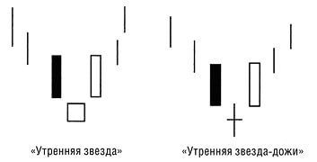 Price Action в бинарных опционах